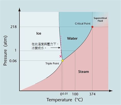 水的相圖